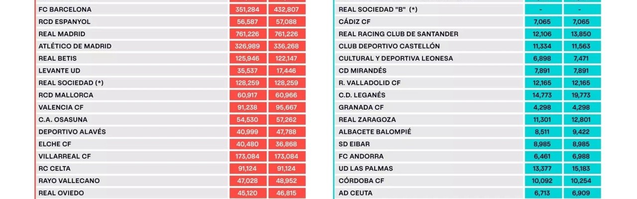AG体育登录入口-财政回暖！西甲最新工资帽：巴萨暴涨8100万至4.3亿，皇马7.6亿