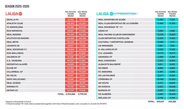AG体育登录入口-财政回暖！西甲最新工资帽：巴萨暴涨8100万至4.3亿，皇马7.6亿